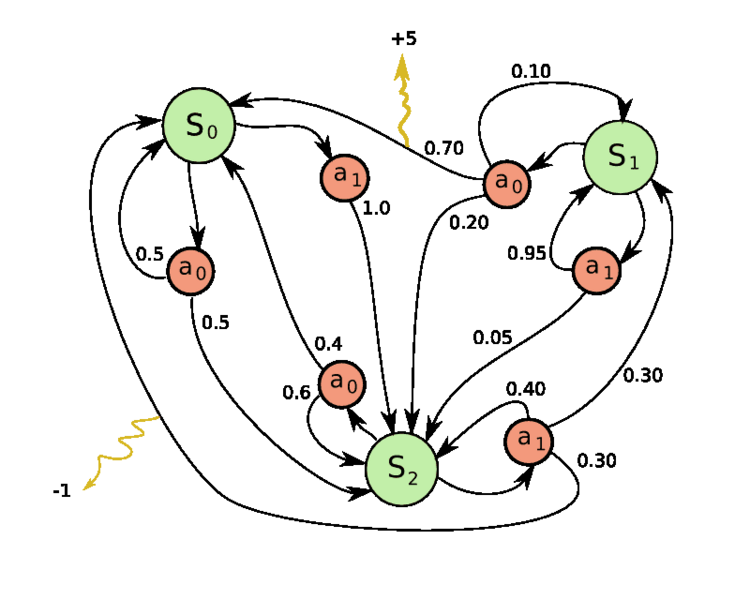 ملف:Markov Decision Process example.png