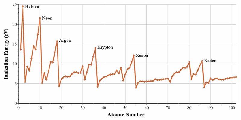 ملف:Ionization energies.png