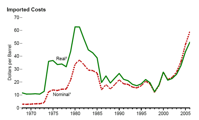 ملف:Nominalrealoilprices1968-2006.png