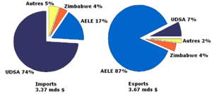 Botswana trade.png