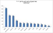 ترتيب المدن السورية حسب عدد السكان عام 2011.