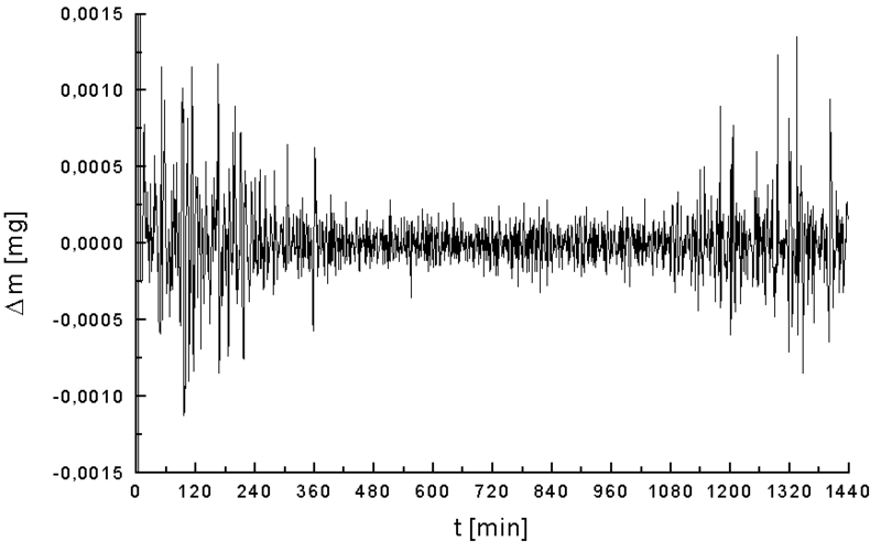 ملف:Analyse thermo gravimetrique bruit.png