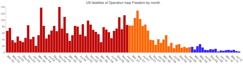 ملف:OIF fatalities by month.png