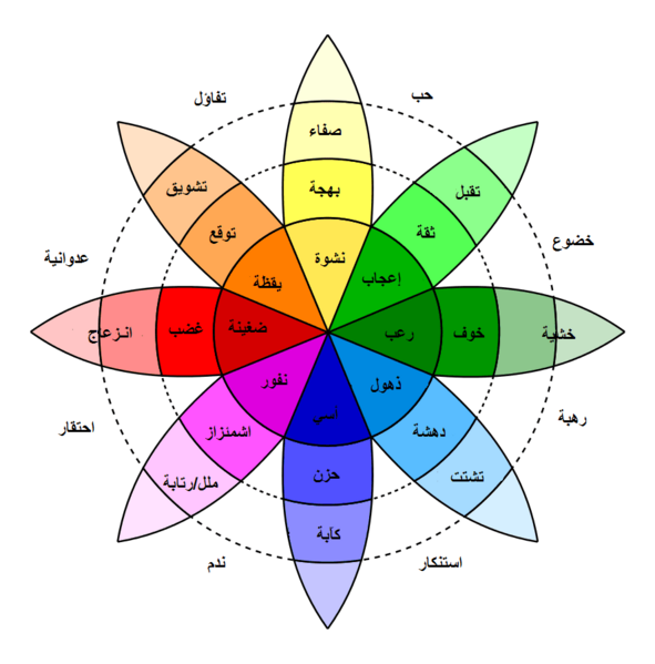 ملف:Plutchik-wheel in arabic.png